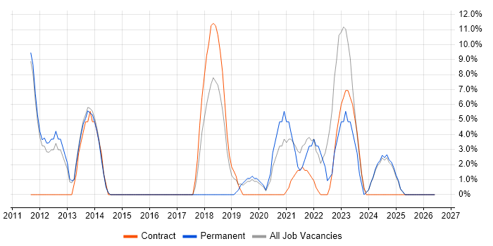 Waterfall job vacancy trend in Enfield