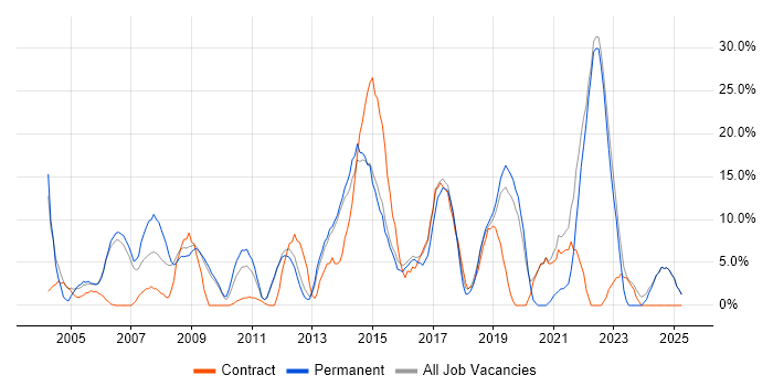 Job vacancy trend for Windows Server in Enfield Job vacancy trend for Windows Server in Enfield