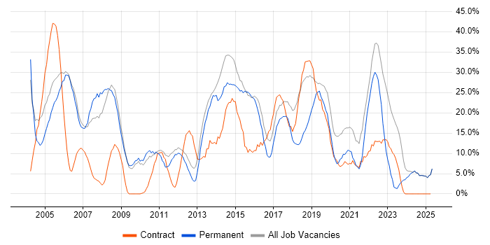 Job vacancy trend for Windows in Enfield Job vacancy trend for Windows in Enfield