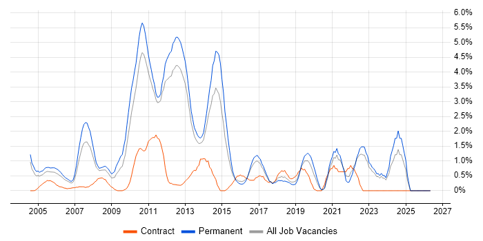 Enterprise Software job vacancy trend in North London