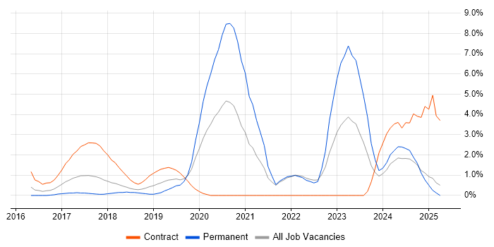 Job vacancy trend for Entra ID in North London Job vacancy trend for Entra ID in North London