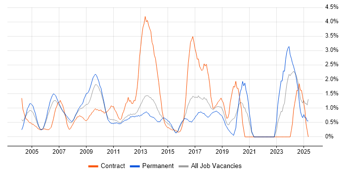 Job vacancy trend for EPoS in North London Job vacancy trend for EPoS in North London