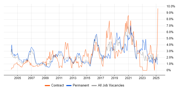 Job vacancy trend for ERP in North London