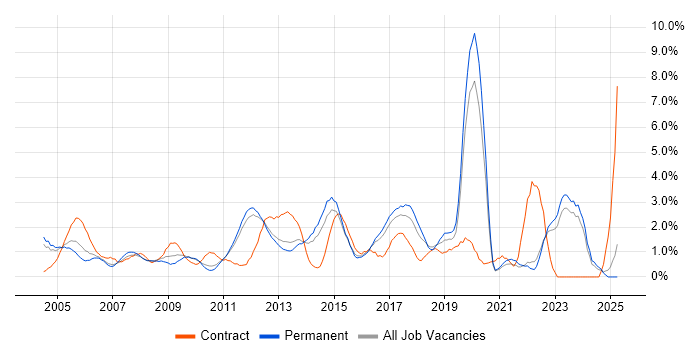 Job vacancy trend for ETL in North London