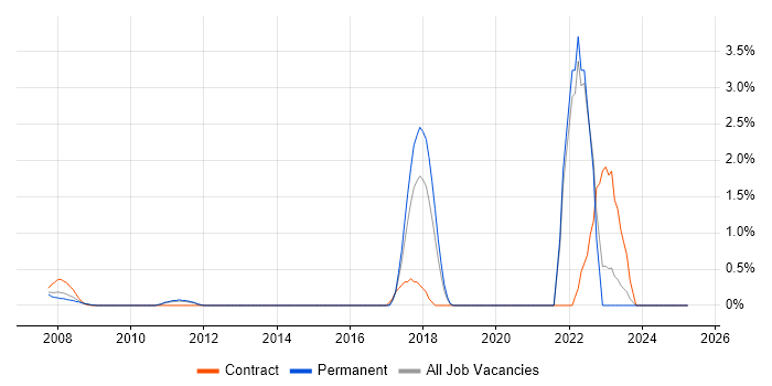Job vacancy trend for Event-Driven Architecture in North London Job vacancy trend for Event-Driven Architecture in North London