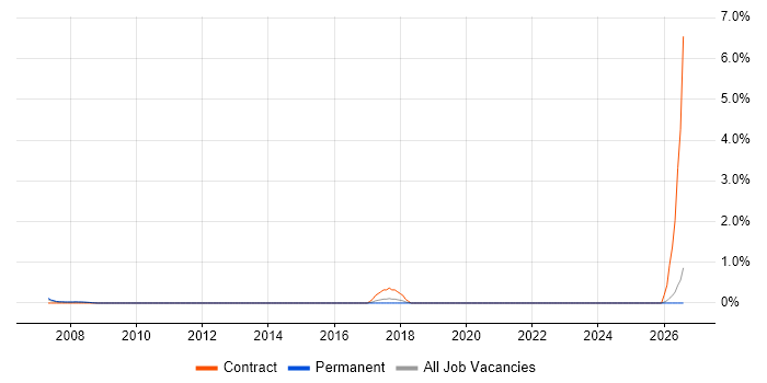 Event-Driven Programming job vacancy trend in North London