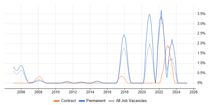 Job vacancy trend for Event-Driven in North London Job vacancy trend for Event-Driven in North London