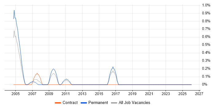 Exchequer job vacancy trend in North London