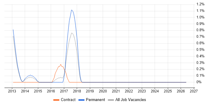 Fiddler job vacancy trend in North London