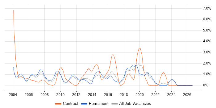 Field Engineer job vacancy trend in North London