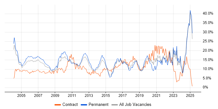 Job vacancy trend for Finance in North London Job vacancy trend for Finance in North London