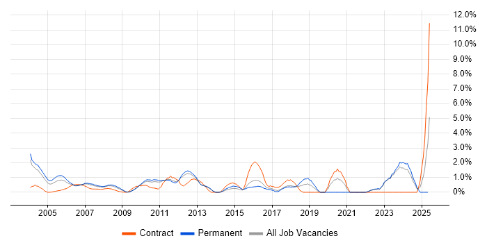 Job vacancy trend for Financial Analyst in North London Job vacancy trend for Financial Analyst in North London