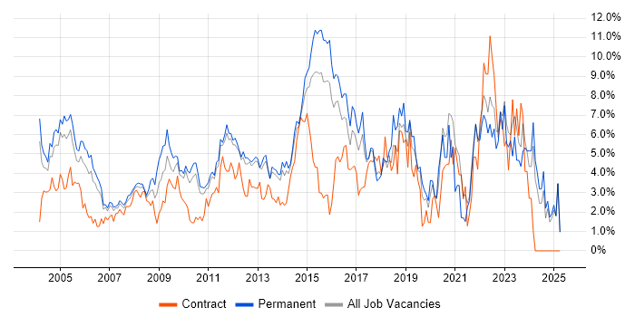 Job vacancy trend for Firewall in North London Job vacancy trend for Firewall in North London