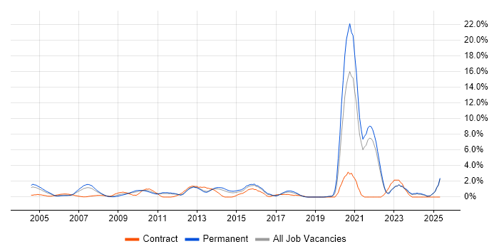 Job vacancy trend for FMCG in North London Job vacancy trend for FMCG in North London