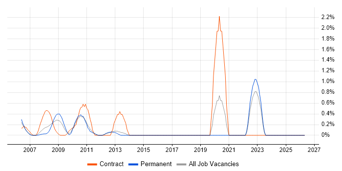 Foreign Exchange (FX) job vacancy trend in North London