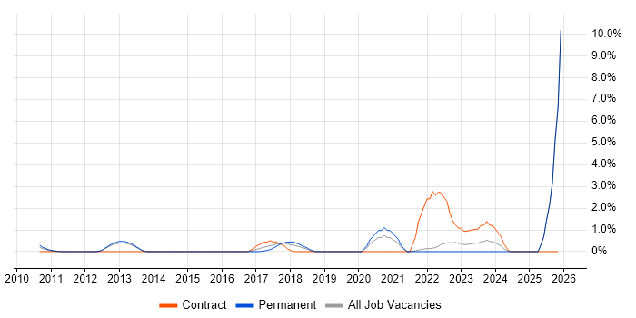 Fortinet job vacancy trend in North London