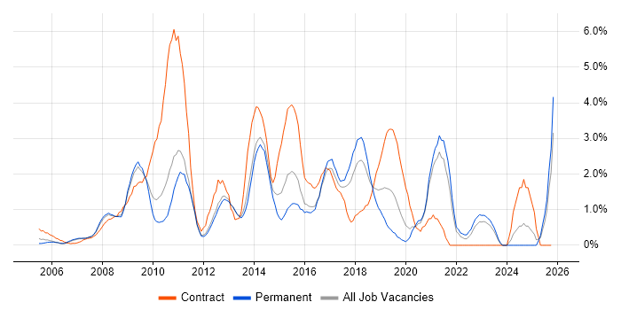 Front-End Developer (Client-Side Developer) job vacancy trend in North London