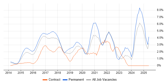 Job vacancy trend for Full-Stack Development in North London Job vacancy trend for Full-Stack Development in North London