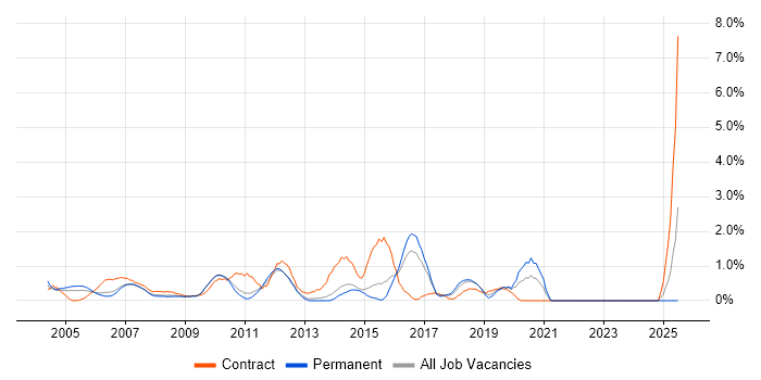 Job vacancy trend for Functional Testing in North London