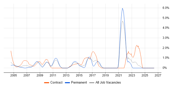 GAP Analysis job vacancy trend in North London