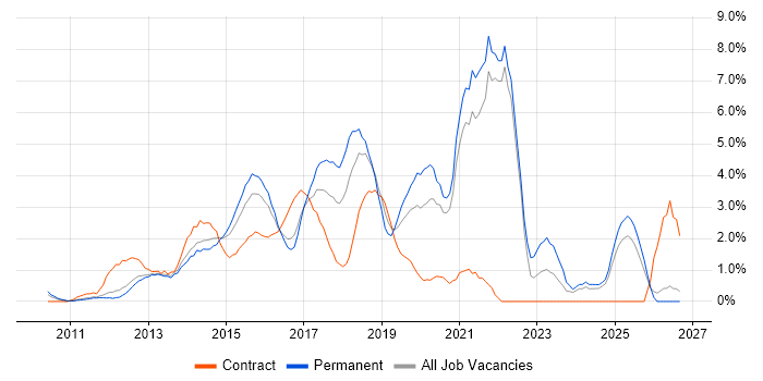 Git job vacancy trend in North London