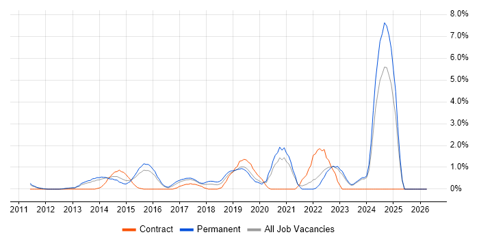 GitHub job vacancy trend in North London