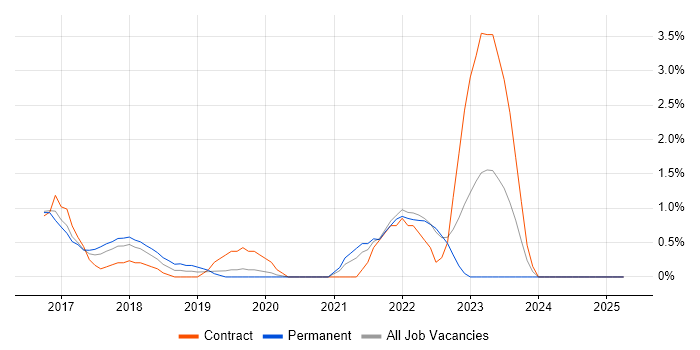 Job vacancy trend for Go in North London Job vacancy trend for Go in North London