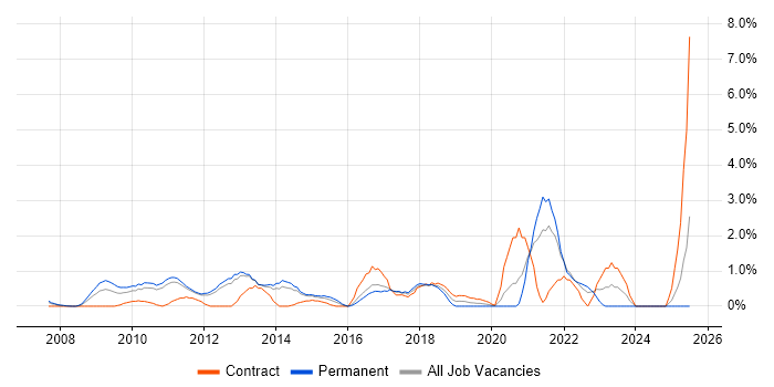 Job vacancy trend for Google Analytics in North London