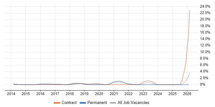 Google Workspace job vacancy trend in North London