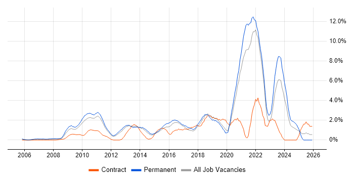 Google job vacancy trend in North London