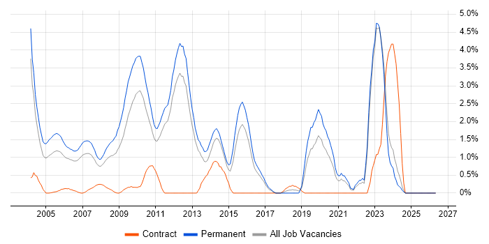 Graduate job vacancy trend in North London