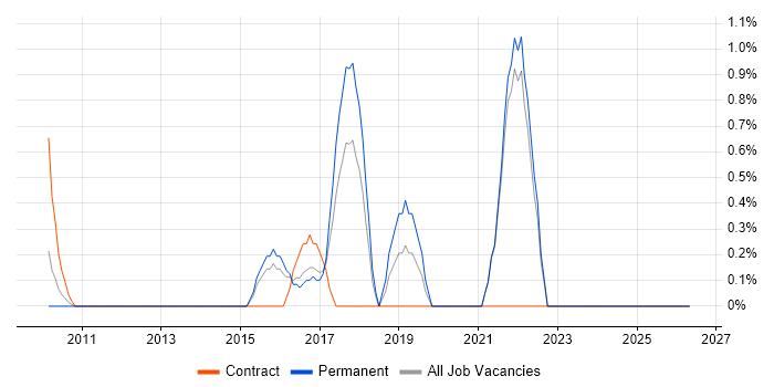 GRC job vacancy trend in North London