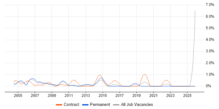 Hardware Engineer job vacancy trend in North London