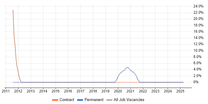 Job vacancy trend for Business Analyst in Haringey