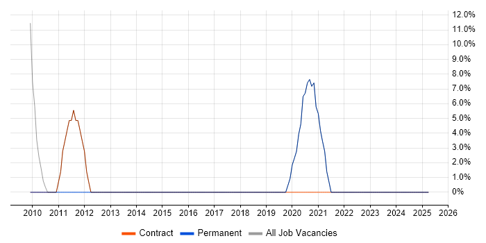 Job vacancy trend for Project Management in Haringey Job vacancy trend for Project Management in Haringey