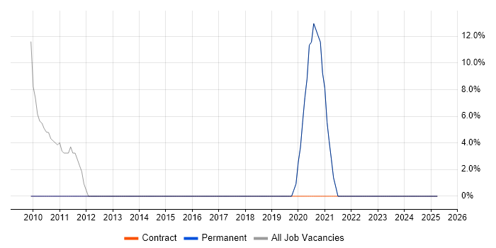 Job vacancy trend for Project Manager in Haringey Job vacancy trend for Project Manager in Haringey
