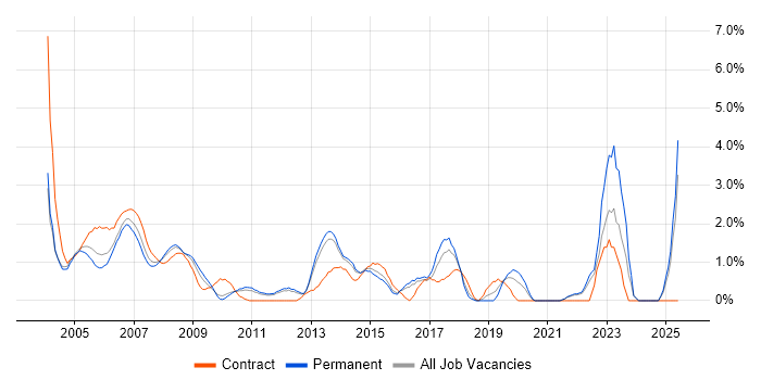 Job vacancy trend for Help Desk Support in North London Job vacancy trend for Help Desk Support in North London