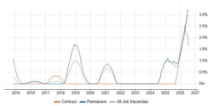 Hybrid Cloud job vacancy trend in North London