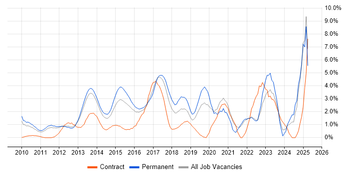 Job vacancy trend for Hyper-V in North London