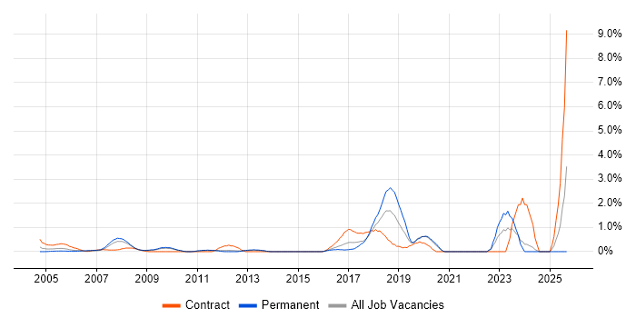 Impact Assessments job vacancy trend in North London