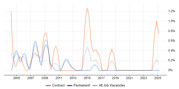 Job vacancy trend for Implementation Project Manager in North London Job vacancy trend for Implementation Project Manager in North London