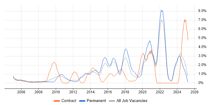 Job vacancy trend for Incident Management in North London Job vacancy trend for Incident Management in North London