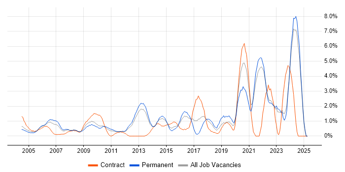 Job vacancy trend for Influencing Skills in North London Job vacancy trend for Influencing Skills in North London