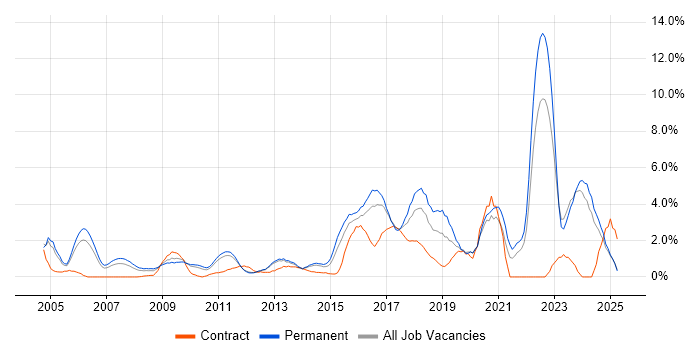 Job vacancy trend for Information Security in North London