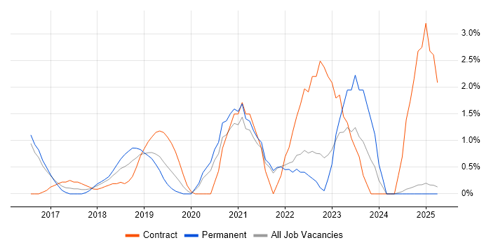 Job vacancy trend for Infrastructure as Code in North London