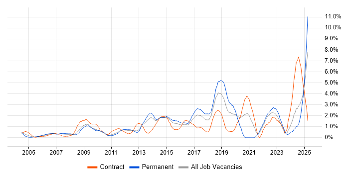 Job vacancy trend for Infrastructure Engineer in North London