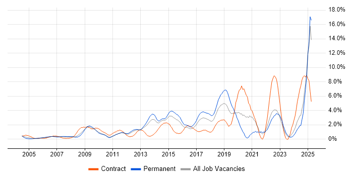 Job vacancy trend for Infrastructure Engineering in North London Job vacancy trend for Infrastructure Engineering in North London