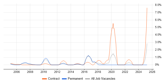 Job vacancy trend for Infrastructure Management in North London