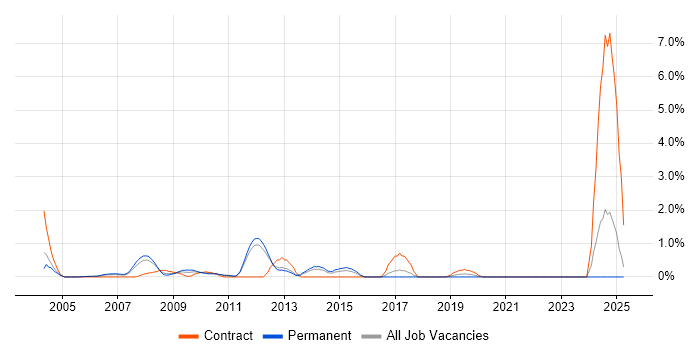 Job vacancy trend for Infrastructure Specialist in North London
