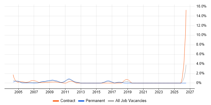 Installations Engineer job vacancy trend in North London